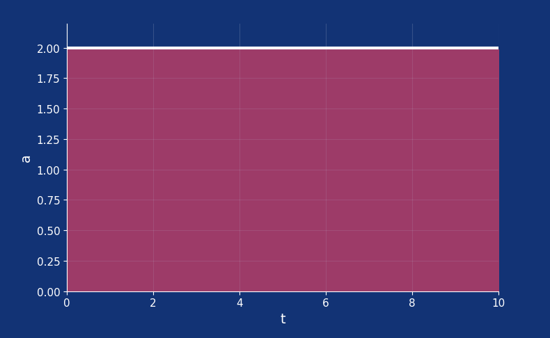 The signed area under this graph represents the change in velocity. Don't look at this as one big rectangle, but rather as an infinite row of small rectangles with a height of 2 and infinitesimally small width.
