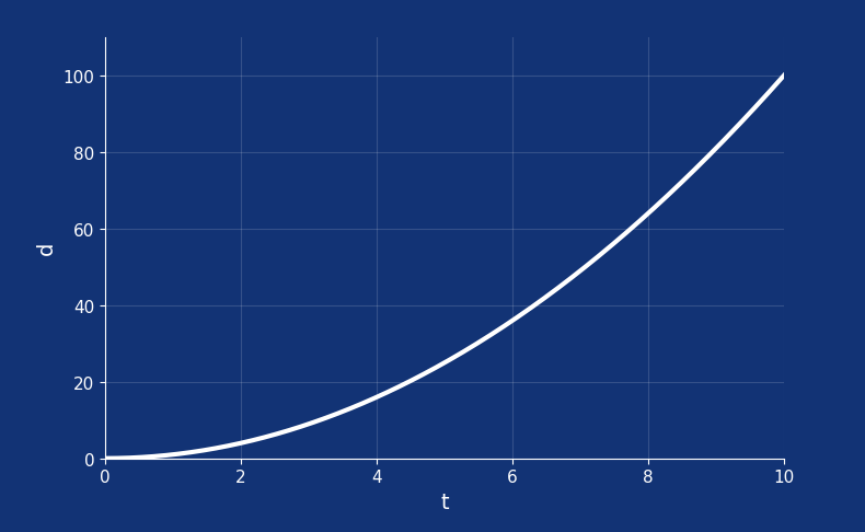 Displacement over Time