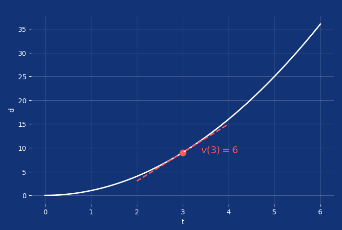 Change in displacement over time and instantaneous velocity at t=3.
