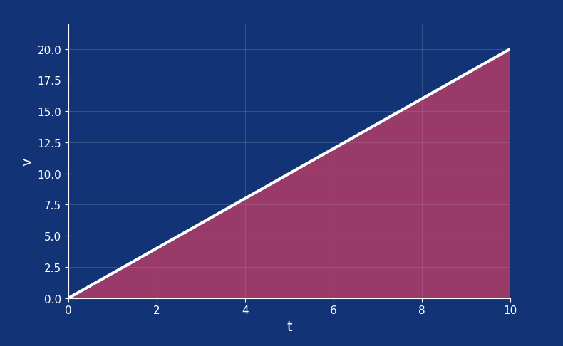 The signed area under this graph represents the change in displacement. Again, don't think of this as one big triangle, but rather as an infinite row of small rectangles with linearly growing height and infinitesimally small width.