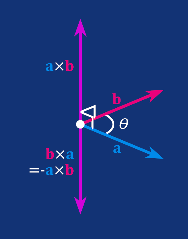 Unlike with a dot product, when calculating a cross product, the order of operands matters.