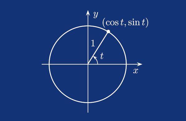 A unit circle.