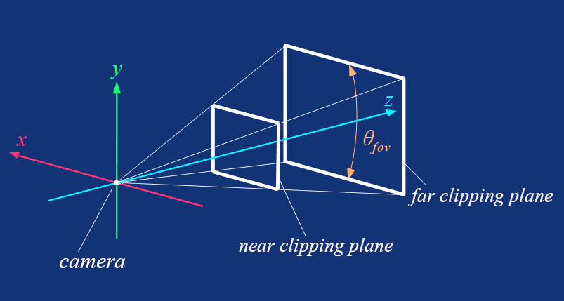 This is a derivative work of <a href="https://commons.wikimedia.org/wiki/File:Field_of_view_angle_in_view_frustum.png">"Field_of_view_angle_in_view_frustum.png" by Martin Kraus</a>, used under <a href="https://creativecommons.org/licenses/by-sa/3.0/deed.en">CC BY-SA 3.0</a>. This file is licensed under the same license.