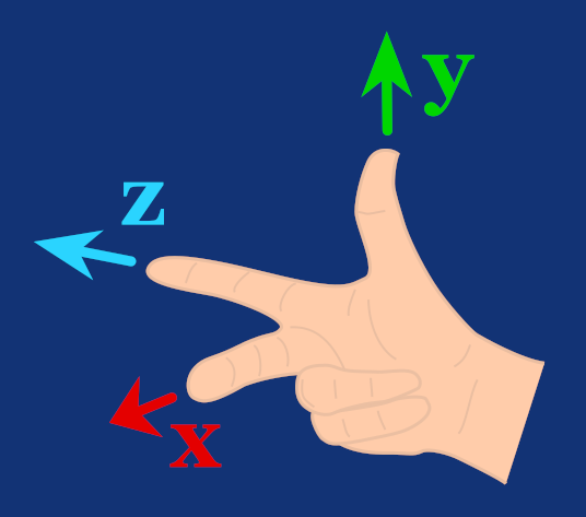This is a derivative work of <a href="https://commons.wikimedia.org/wiki/File:Right_hand_rule_Cartesian_axes-permuted.svg">"Right_hand_rule_Cartesian_axes-permuted.svg" by Guy vandegrift</a>, used under <a href="https://creativecommons.org/licenses/by-sa/4.0/deed.en">CC BY-SA 4.0</a>. This file is licensed under the same license.