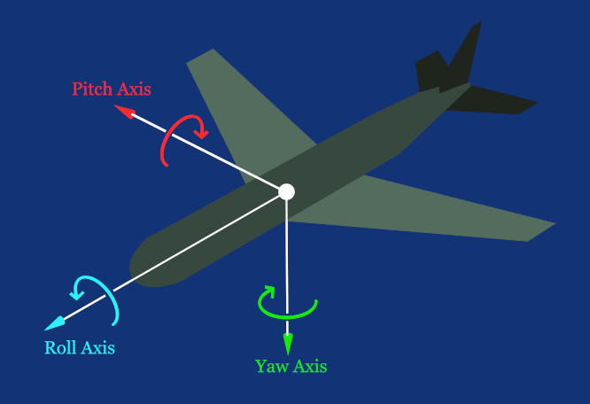 Pitch, Yaw and Roll. This is a derivative work of <a href="https://commons.wikimedia.org/wiki/File:Yaw_Axis_Corrected.svg">"Yaw_Axis_Corrected.svg" by Auawise</a>, used under <a href="https://creativecommons.org/licenses/by-sa/3.0/deed.en">CC BY-SA 3.0</a>. This file is licensed under the same license.