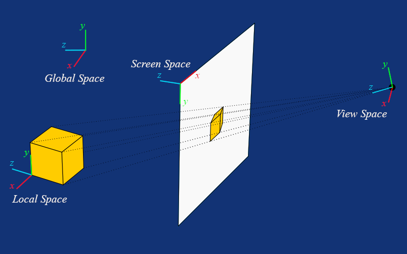 Origins and orientations of different spaces. This is a derivative work of <a href="https://commons.wikimedia.org/wiki/File:Perspective_projection_of_cube_above_plane.svg">"Perspective_projection_of_cube_above_plane.svg" by SharkD</a>, used under <a href="https://creativecommons.org/licenses/by-sa/4.0/deed.en">CC BY-SA 4.0</a>. This file is licensed under the same license.