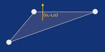 The term "normal" refers to a vector that is perpendicular to a surface. The term originates from the Latin word "norma," which meant a carpenter's square or T-square, an object used to draw right angles.