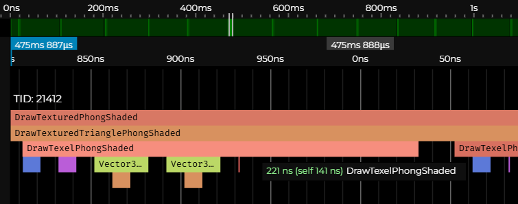 It took 221 nanoseconds to execute DrawTexelPhongShaded procedure including all child procedures (141 nanoseconds was spent by executing the procedure exclusively). For a frame of reference, 100.000.000 nanoseconds is 100 milliseconds or 1/10 of a second, which is roughly the time it takes to blink.