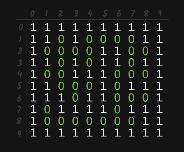 A visual representation of a maze stored as a 2d array, 0 represents a path, while 1 represents a wall.
