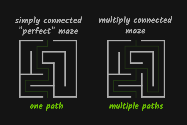 In a simply connected ("perfect") maze, there's only one path from one point to another. In other sources, you may see the term "solution" instead of a path. Multiply connected maze has more paths (solutions).
