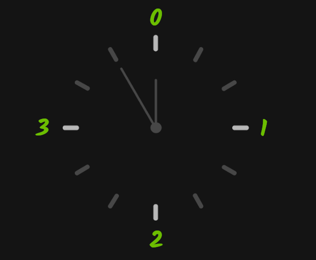 0 = Up, 1 = Right, 2 = Down, 3 = Left