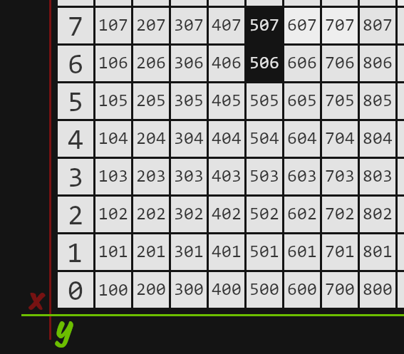 A light square represents value 1, a dark 0. We started at position 505 (5 + 5 * 100) and generated the first small path in the up direction in our just emerging maze.
