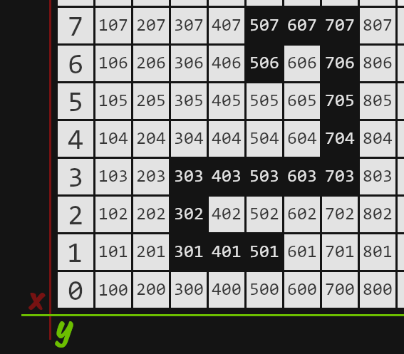We skipped a few steps. Our algorithm went down after element 707 two times, then twice to the left, one down and one right, ended up on element 501.
