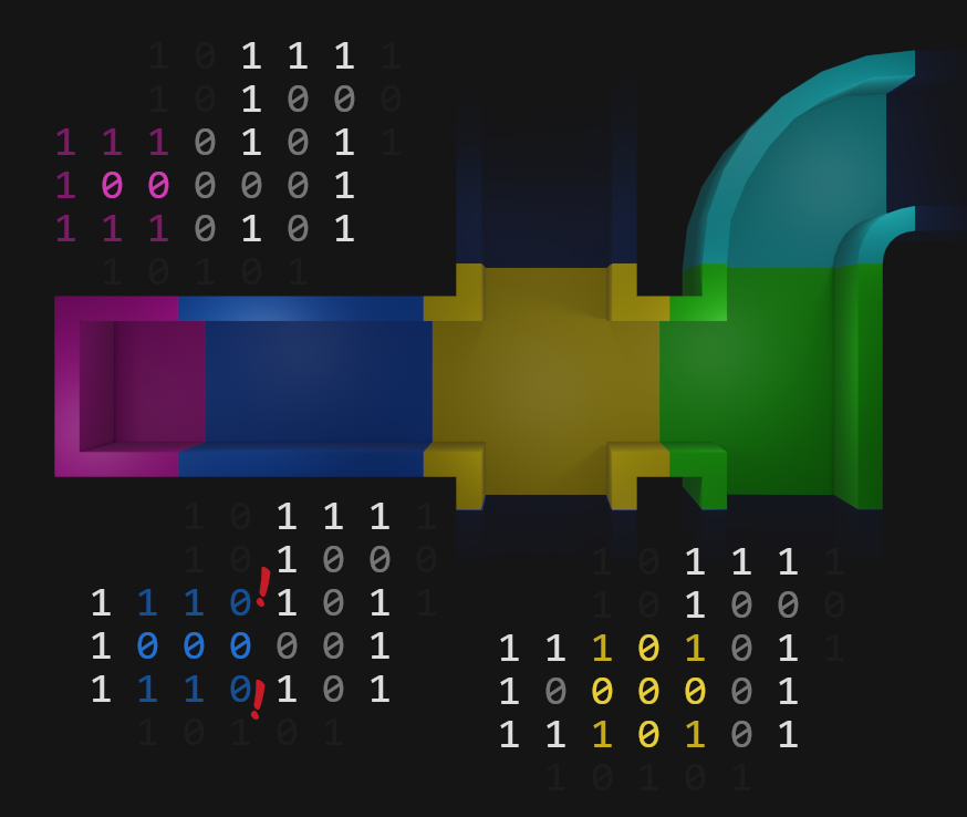 When applying pattern matching, we move through our maze one step in X and one step in Y direction.