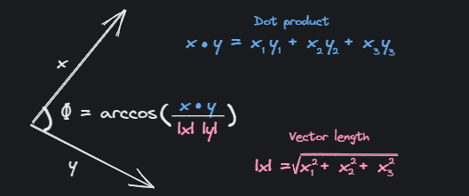 The cosine of the angle between two vectors can be found by dividing their dot product by product of their magnitudes. To get the angle we use arccos, the inverse function of cosine.
