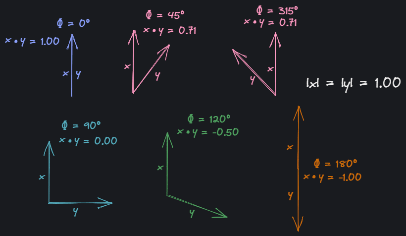 Dot products of various unit vectors (vectors of length 1). It goes from 1 to -1 as the angle changes from 0 to 180 degrees, then it goes back from -1 to 1 between 180 and 360 degree, which makes sense, since you can think about dot product as "how much one vector projects to another".