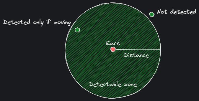 Games are a lot about simplification and this is how ears can work in a simplified game world.

