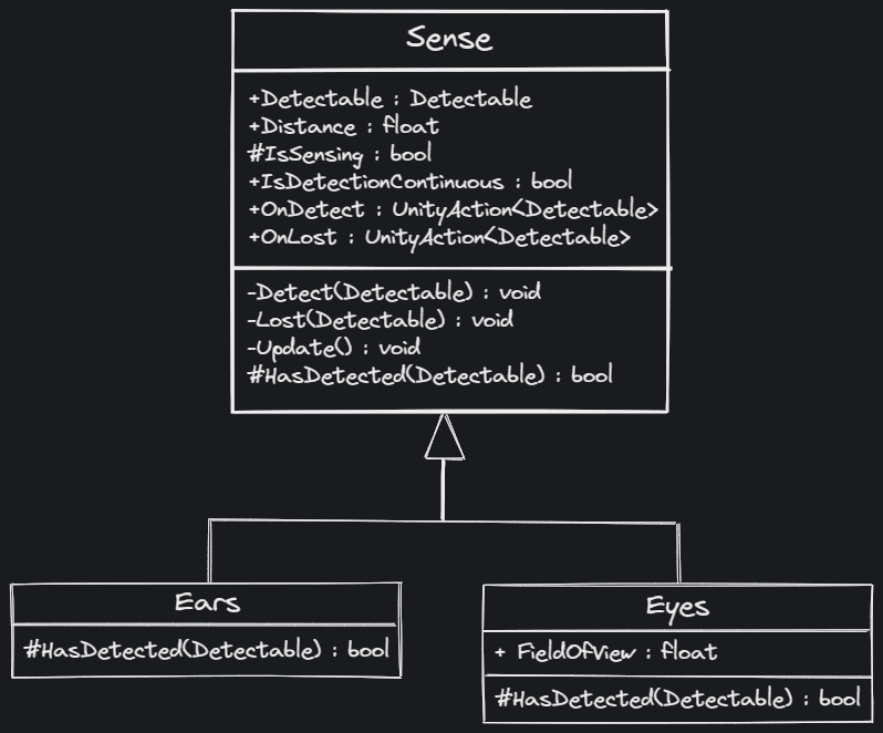 UML class diagram shows member variables and methods of classes and relations among them.
