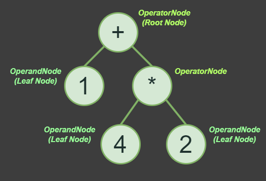 The topmost node is generally called the root node, and when a node has no child nodes, we refer to it as a leaf node.
